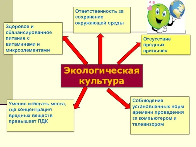 Экологическая культура Отсутствие вредных привычек Здоровое и сбалансированное питание с