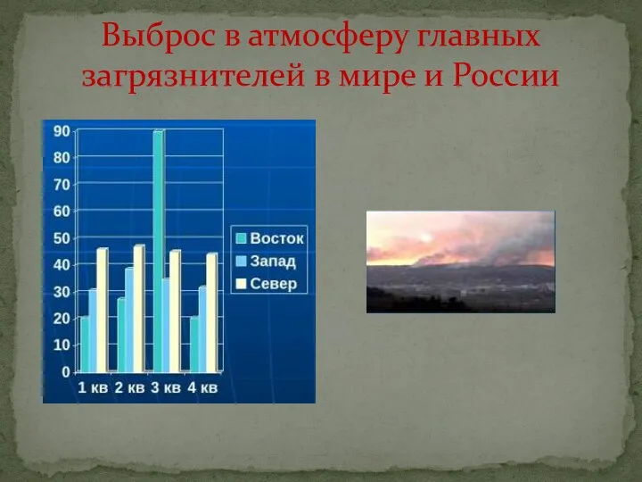 Выброс в атмосферу главных загрязнителей в мире и России