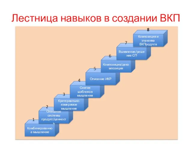 Лестница навыков в создании ВКП 1 2 5 4 3 6 7 8