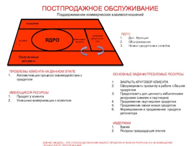 клиент Имеющиеся ресурсы издержки Полученные ресурсы ПОСТПРОДАЖНОЕ ОБСЛУЖИВАНИЕ Поддерживание коммерческих