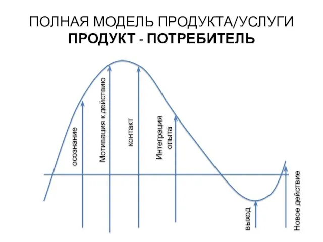 ПОЛНАЯ МОДЕЛЬ ПРОДУКТА/УСЛУГИ ПРОДУКТ - ПОТРЕБИТЕЛЬ Новое действие