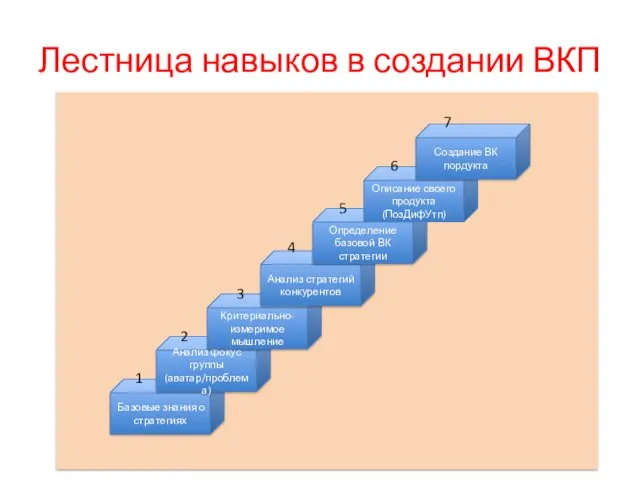 Лестница навыков в создании ВКП