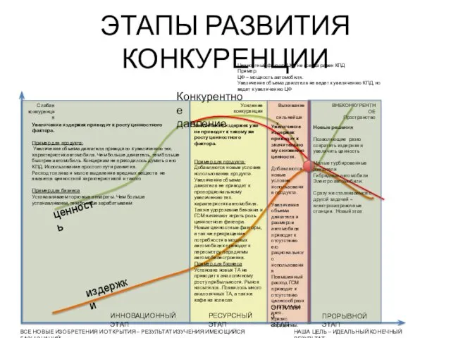 ЭТАПЫ РАЗВИТИЯ КОНКУРЕНЦИИ Слабая конкуренция Усиление конкуренции Выживание сильнейших ВНЕКОНКУРЕНТНОЕ