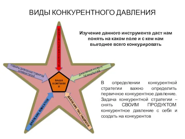 ВИДЫ КОНКУРЕНТНОГО ДАВЛЕНИЯ В определении конкурентной стратегии важно определить первичное