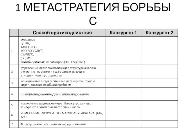 1 МЕТАСТРАТЕГИЯ БОРЬБЫ С ПРОДУКТАМИ (УСЛУГАМИ, КОМПАНИЯМИ) АНАЛОГАМИ