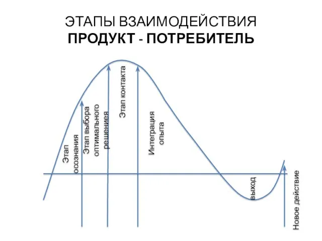 ЭТАПЫ ВЗАИМОДЕЙСТВИЯ ПРОДУКТ - ПОТРЕБИТЕЛЬ Этап осознания Этап выбора оптимального