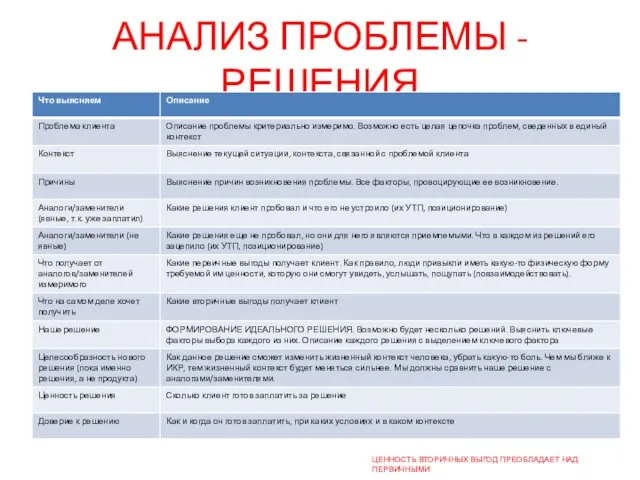 АНАЛИЗ ПРОБЛЕМЫ - РЕШЕНИЯ ЦЕННОСТЬ ВТОРИЧНЫХ ВЫГОД ПРЕОБЛАДАЕТ НАД ПЕРВИЧНЫМИ