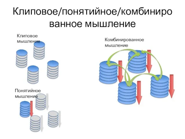 Клиповое/понятийное/комбинированное мышление Клиповое мышление Понятийное мышление Комбинированное мышление