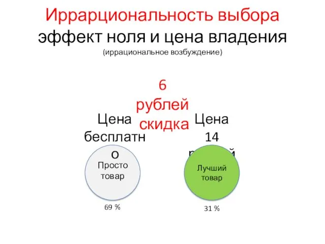 Иррарциональность выбора эффект ноля и цена владения (иррациональное возбуждение) Цена