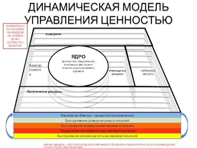 ДИНАМИЧЕСКАЯ МОДЕЛЬ УПРАВЛЕНИЯ ЦЕННОСТЬЮ БИЗНЕС МОДЕЛЬ – ЭТО СПОСОБ ДОНЕСЕНИЯ