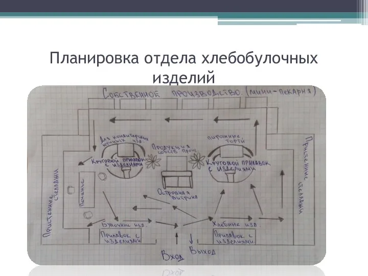 Планировка отдела хлебобулочных изделий