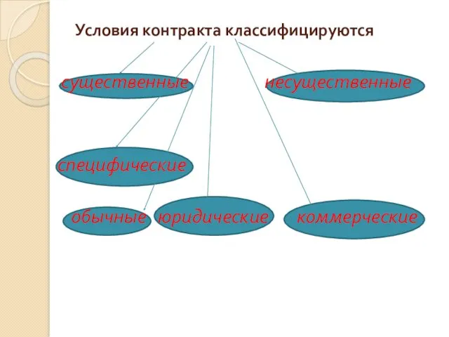 Условия контракта классифицируются существенные несущественные специфические обычные юридические коммерческие