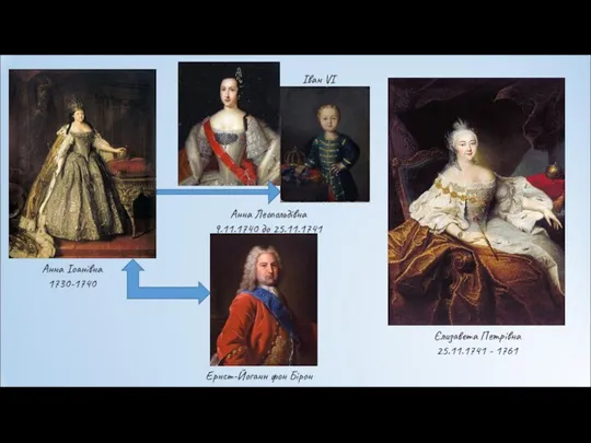 Анна Іоанівна 1730-1740 Анна Леопольдівна 9.11.1740 до 25.11.1741 Ернст-Йоганн фон Бірон Єлизавета Петрівна