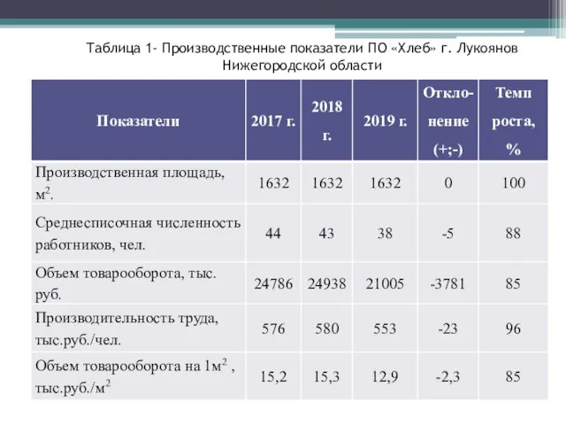 Таблица 1- Производственные показатели ПО «Хлеб» г. Лукоянов Нижегородской области