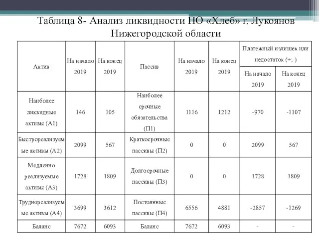 Таблица 8- Анализ ликвидности ПО «Хлеб» г. Лукоянов Нижегородской области