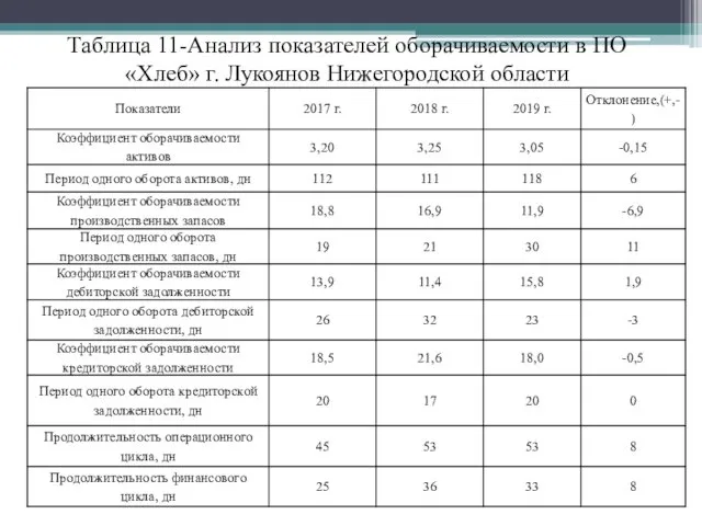 Таблица 11-Анализ показателей оборачиваемости в ПО «Хлеб» г. Лукоянов Нижегородской области