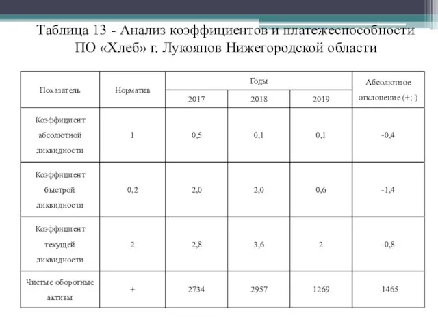 Таблица 13 - Анализ коэффициентов и платежеспособности ПО «Хлеб» г. Лукоянов Нижегородской области