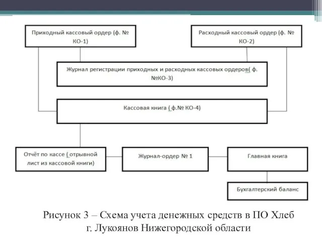 Рисунок 3 – Схема учета денежных средств в ПО Хлеб г. Лукоянов Нижегородской области