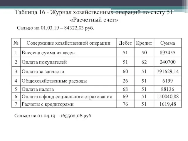 Таблица 16 - Журнал хозяйственных операций по счету 51 «Расчетный