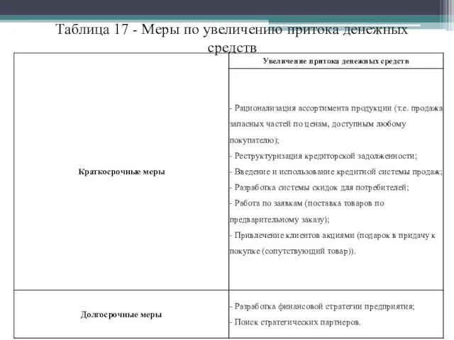 Таблица 17 - Меры по увеличению притока денежных средств