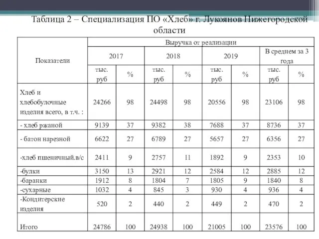 Таблица 2 – Специализация ПО «Хлеб» г. Лукоянов Нижегородской области