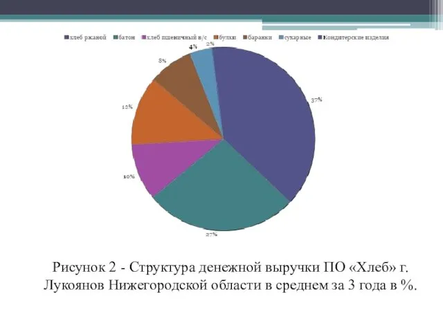 Рисунок 2 - Структура денежной выручки ПО «Хлеб» г. Лукоянов