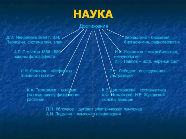 НАУКА Достижения Д.И. Менделеев 1869 г. В.И. Вернадский - биохимия,