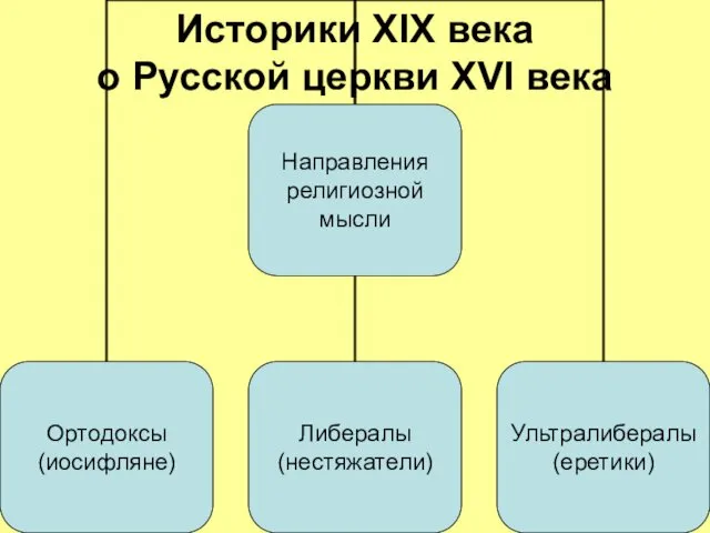 Историки XIX века о Русской церкви XVI века