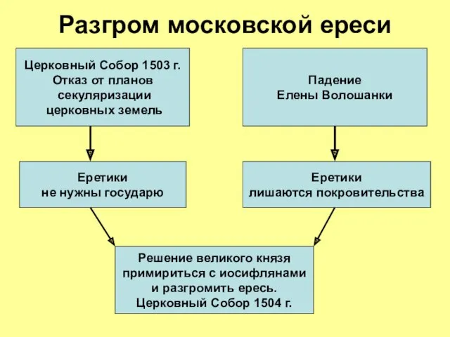 Разгром московской ереси Церковный Собор 1503 г. Отказ от планов секуляризации церковных земель