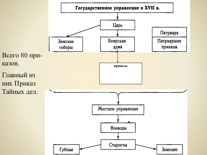 Всего 80 при-казов. Главный из них Приказ Тайных дел.