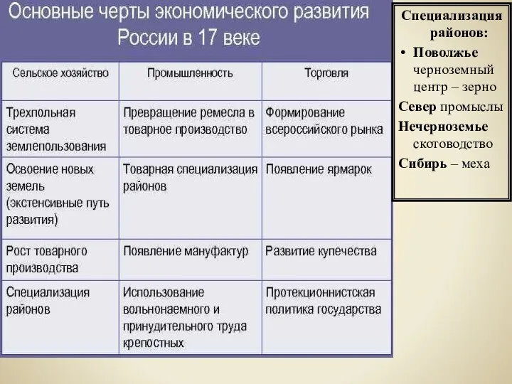 Специализация районов: Поволжье черноземный центр – зерно Север промыслы Нечерноземье скотоводство Сибирь – меха