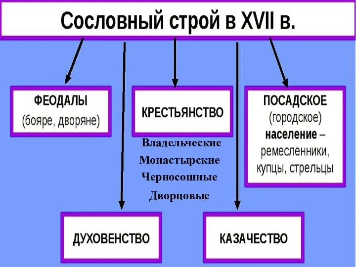 Владельческие Монастырские Черносошные Дворцовые