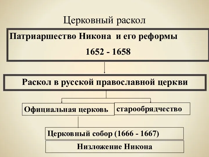 Церковный раскол Патриаршество Никона и его реформы 1652 - 1658