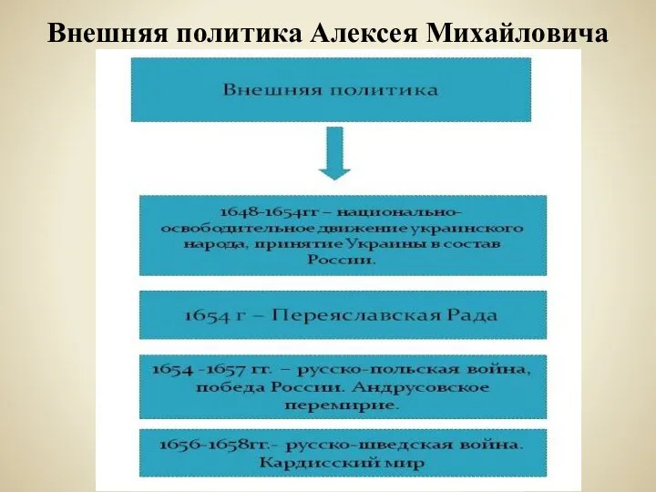 Внешняя политика Алексея Михайловича