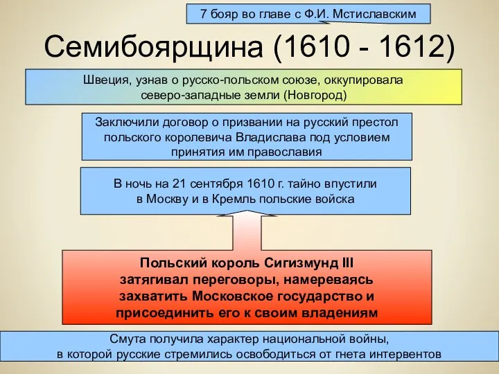 Семибоярщина (1610 - 1612) 7 бояр во главе с Ф.И.