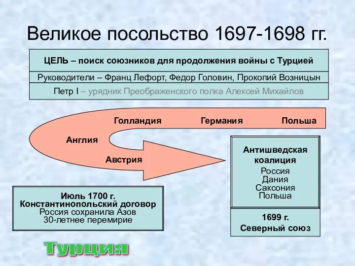 Великое посольство 1697-1698 гг. ЦЕЛЬ – поиск союзников для продолжения