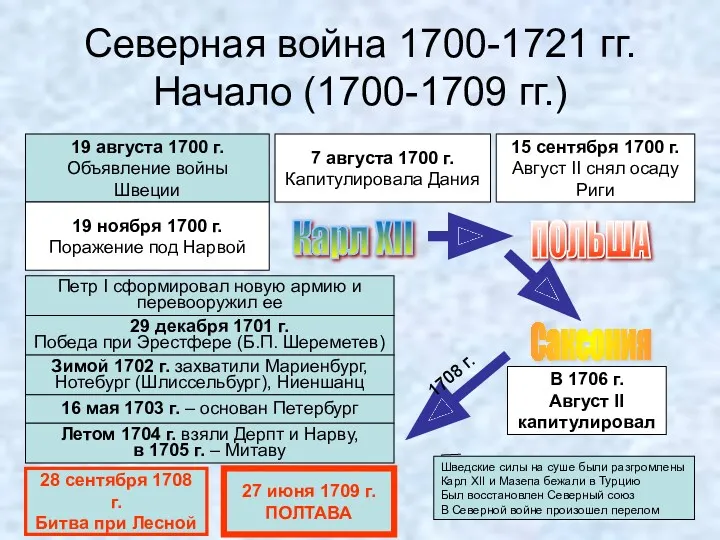 Северная война 1700-1721 гг. Начало (1700-1709 гг.) 19 августа 1700