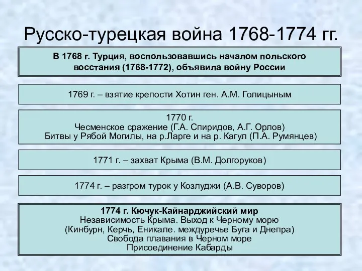 Русско-турецкая война 1768-1774 гг. В 1768 г. Турция, воспользовавшись началом польского восстания (1768-1772),