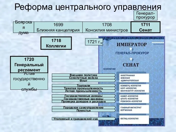 Реформа центрального управления Боярская дума 1699 Ближняя канцелярия 1708 Консилия