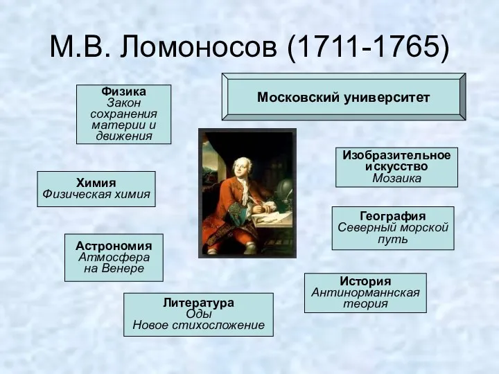 М.В. Ломоносов (1711-1765) Физика Закон сохранения материи и движения Химия Физическая химия Астрономия