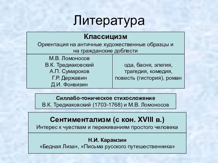 Литература Классицизм Ориентация на античные художественные образцы и на гражданские