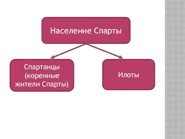 Население Спарты Спартанцы (коренные жители Спарты) Илоты