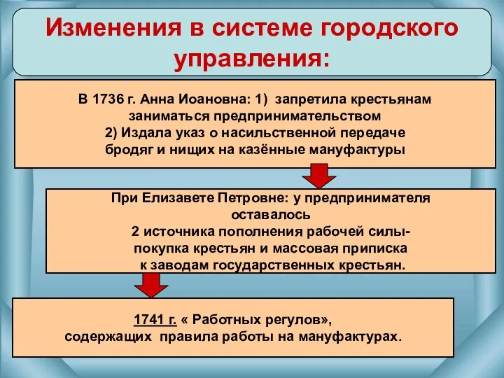 Изменения в системе городского управления: В 1736 г. Анна Иоановна: