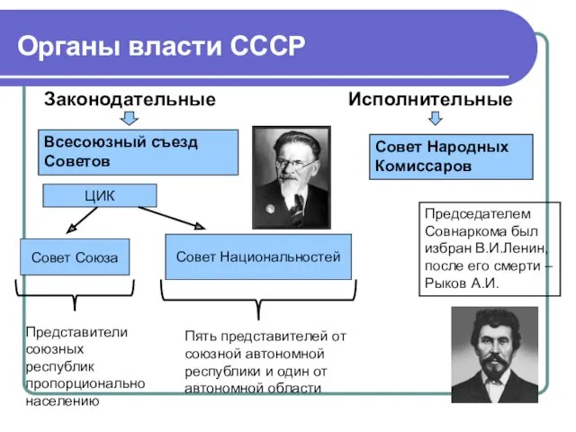 Органы власти СССР Законодательные Исполнительные Всесоюзный съезд Советов ЦИК Совет