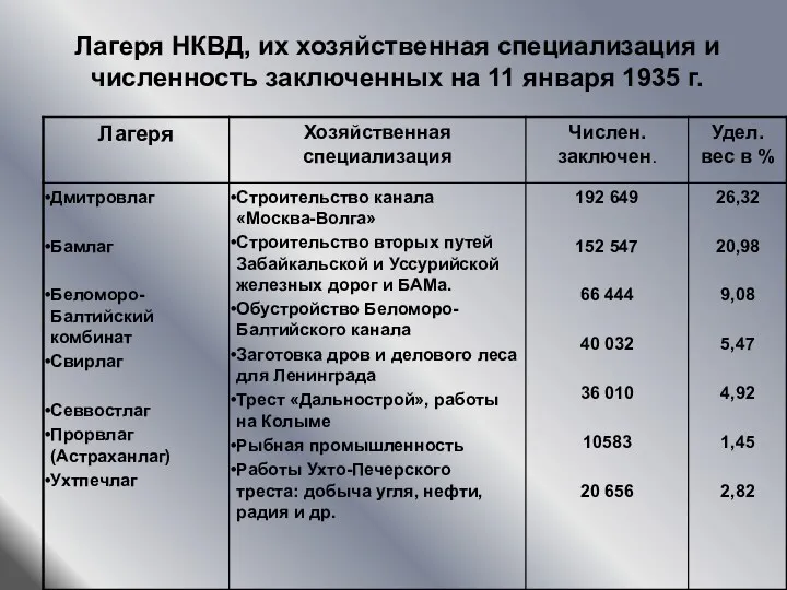 Лагеря НКВД, их хозяйственная специализация и численность заключенных на 11 января 1935 г.