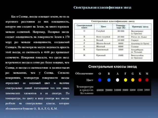 Спектральная классификация звезд Как и Солнце, звезды освещает землю, но