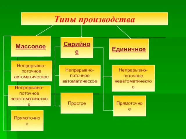 Типы производства Непрерывно- поточное автоматическое Непрерывно- поточное неавтоматическое Непрерывно- поточное