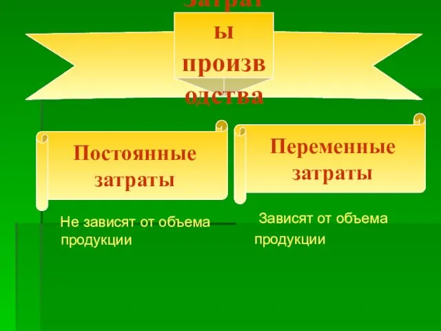 Не зависят от объема продукции Зависят от объема продукции Постоянные затраты Переменные затраты Затраты производства