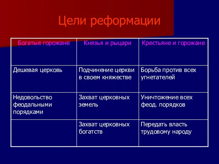 Цели реформации