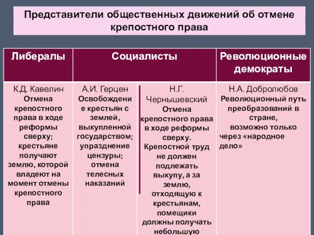 Представители общественных движений об отмене крепостного права